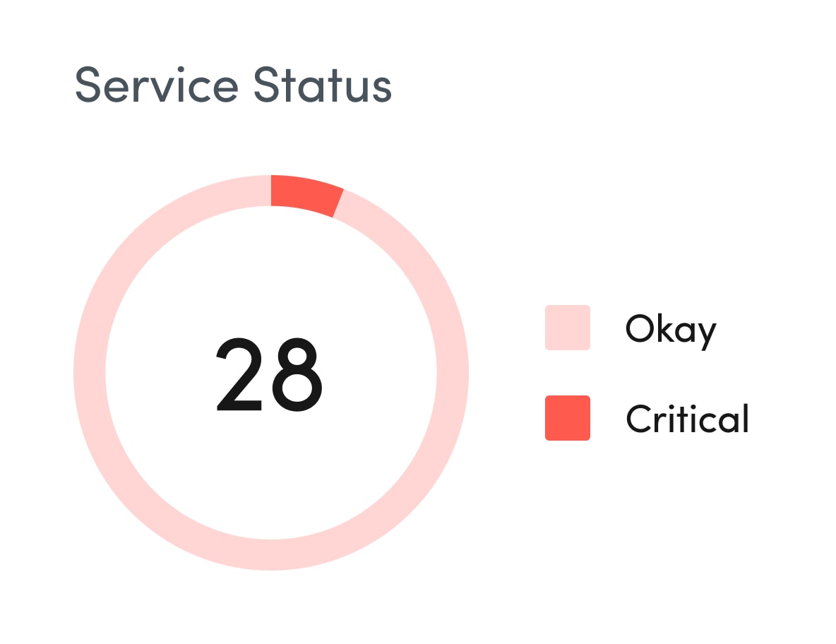  Enable true observability