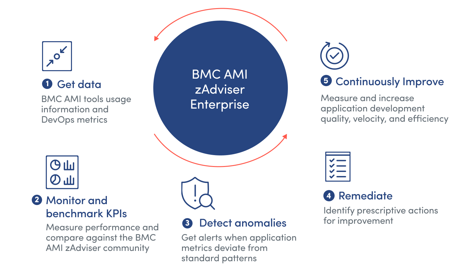 Drive continuous improvement