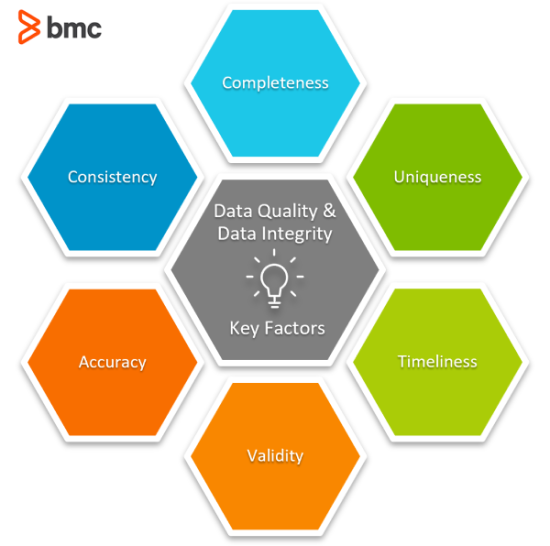 Data Quality and Integrity Key factors