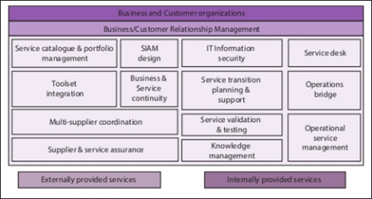 The SIAM component model